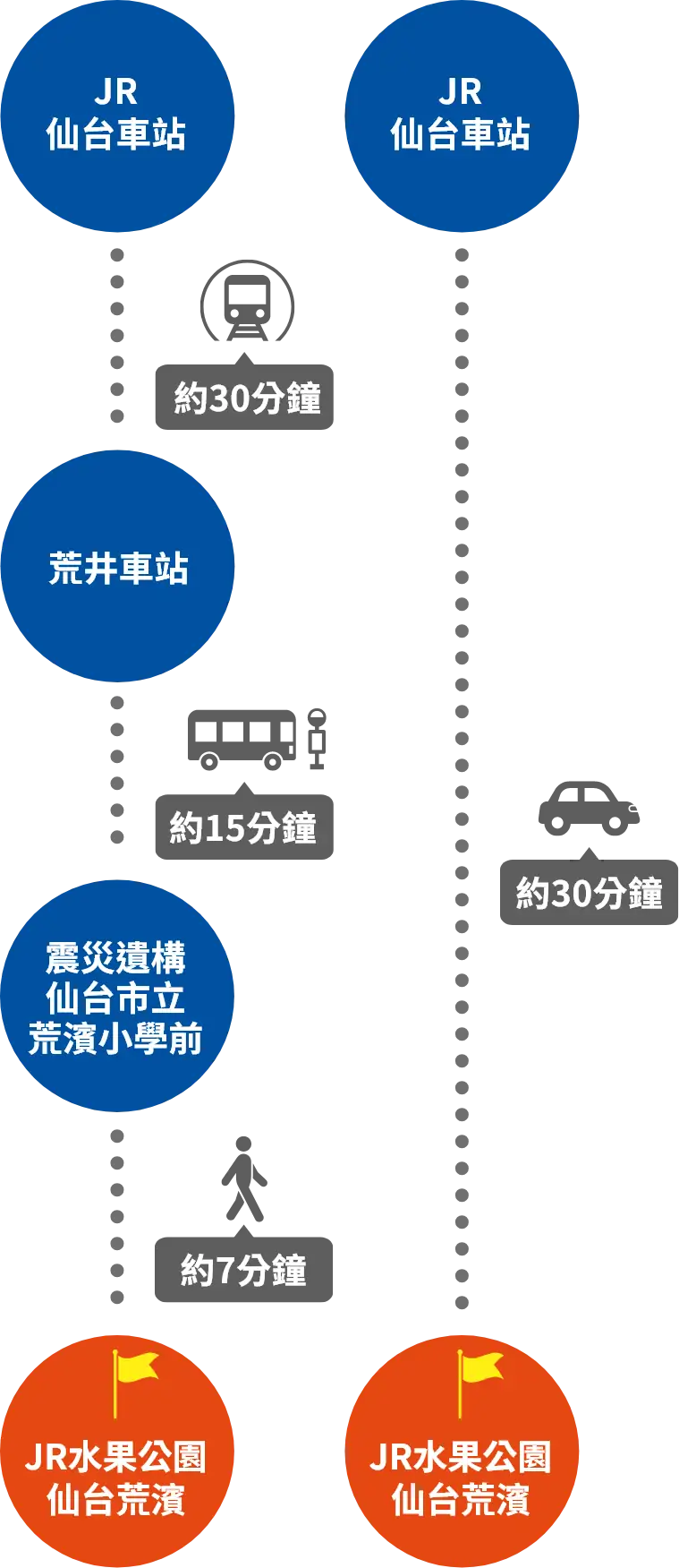 JR水果公園仙台荒濱